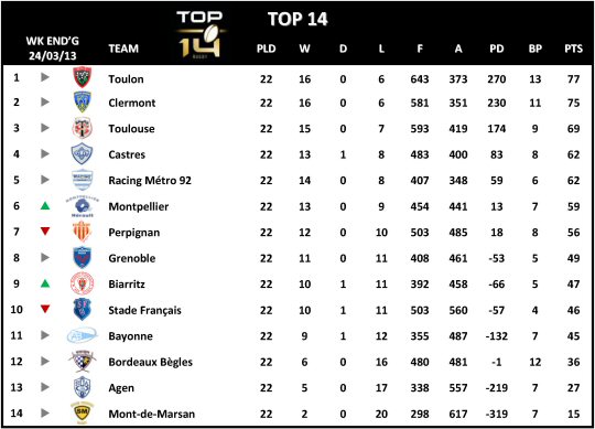 Top 14 Table Week 22